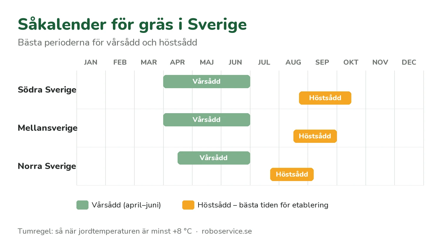 Såkalender för gräs i Sverige – bästa perioderna för vårsådd och höstsådd per region